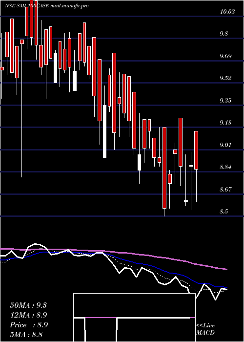  Daily chart ZerodhaamcSml100case