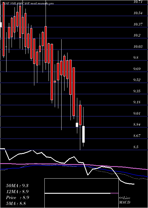  weekly chart ZerodhaamcSml100case