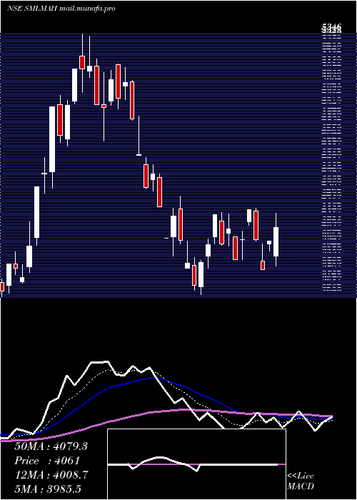  Daily chart SmlMahindra