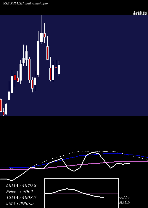  weekly chart SmlMahindra
