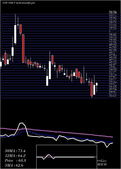  Daily chart SarthakMetals