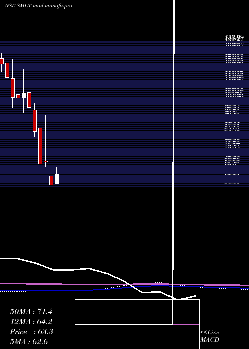  monthly chart SarthakMetals