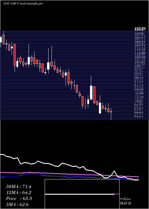  weekly chart SarthakMetals