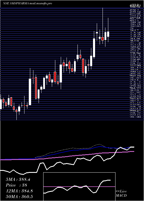  weekly chart SmsPharmaceuticals