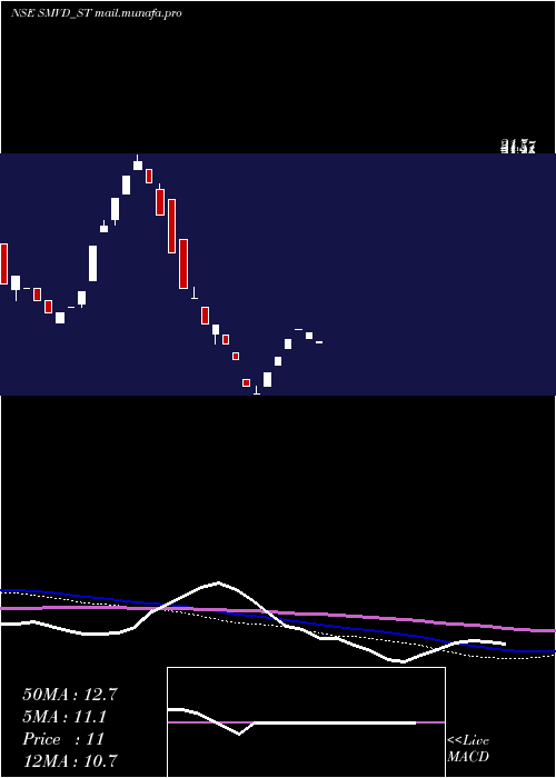  weekly chart SmvdPoly