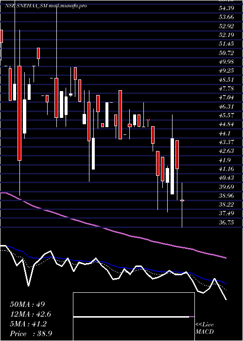  Daily chart SnehaaOrganics
