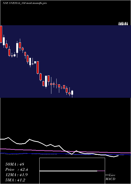  weekly chart SnehaaOrganics