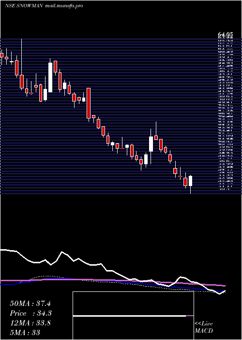  weekly chart SnowmanLogistics