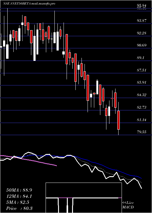  Daily chart UtiamcSnxt50beta