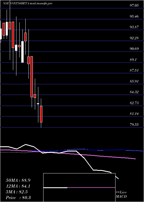  weekly chart UtiamcSnxt50beta