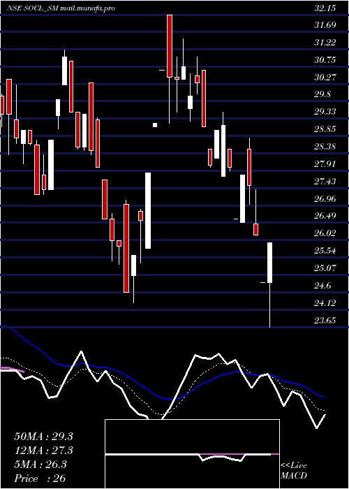  Daily chart SundrexOil