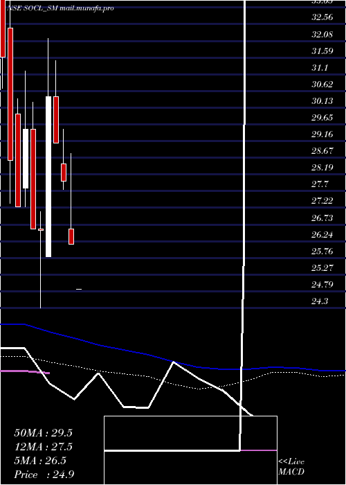  weekly chart SundrexOil