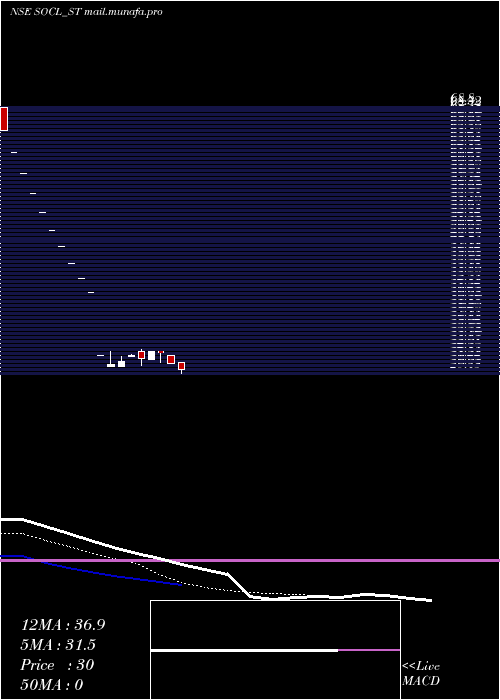  Daily chart SundrexOil