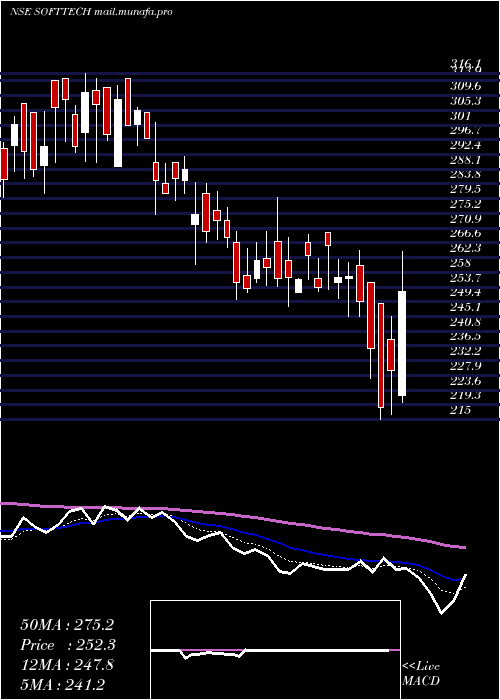  Daily chart SofttechEngineer