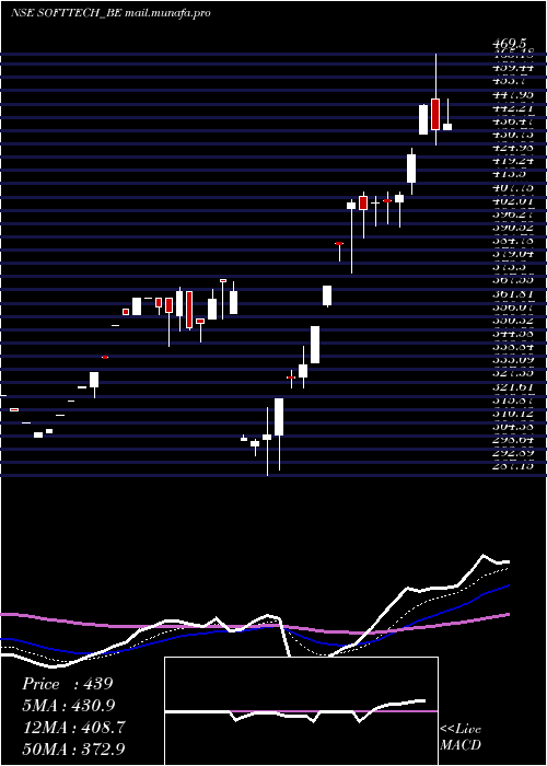  Daily chart SofttechEngineers