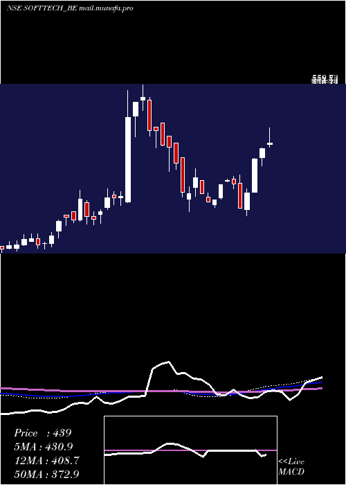  weekly chart SofttechEngineers
