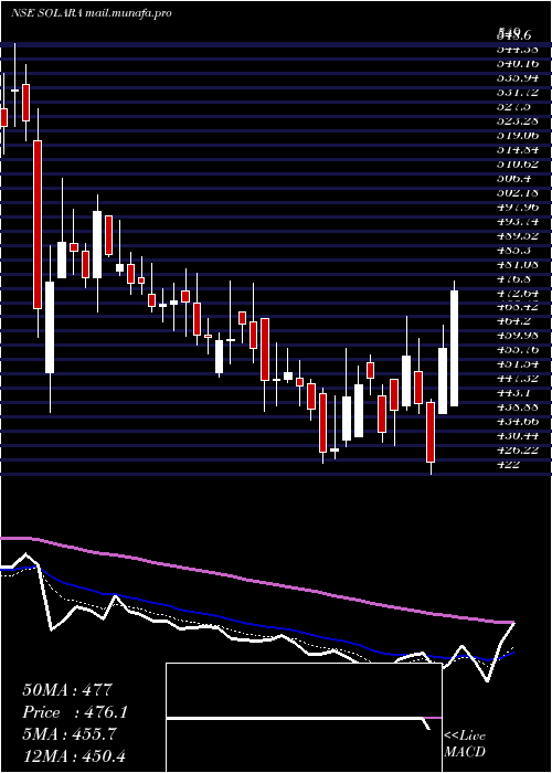  Daily chart SolaraActive
