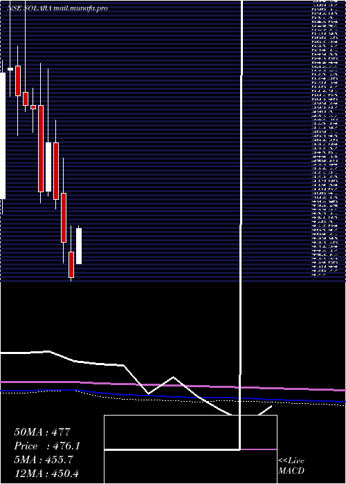  monthly chart SolaraActive