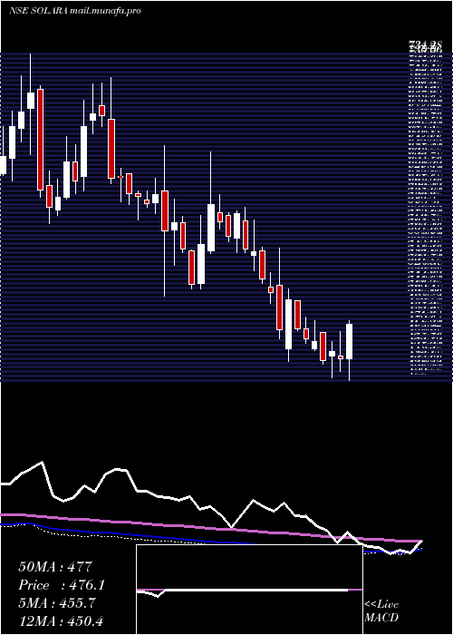  weekly chart SolaraActive