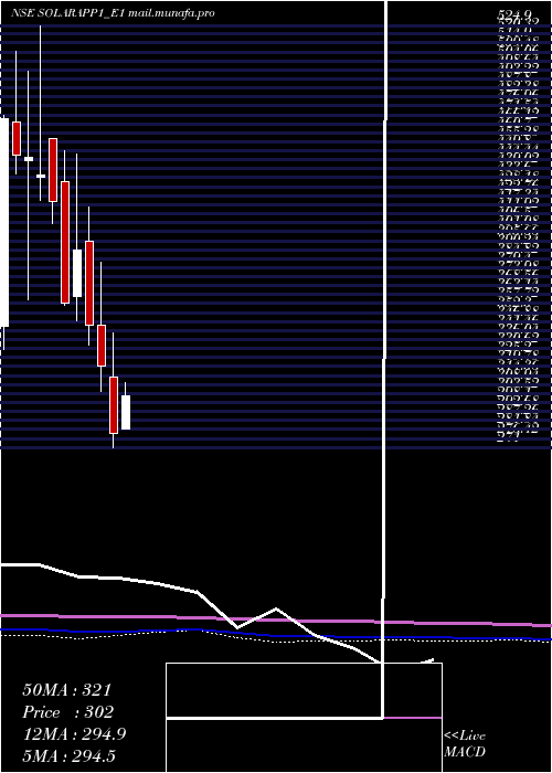 monthly chart SolaraRs