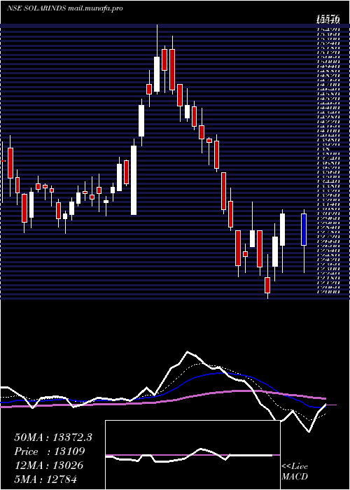  Daily chart SolarIndustries