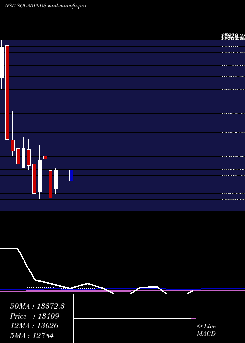  monthly chart SolarIndustries