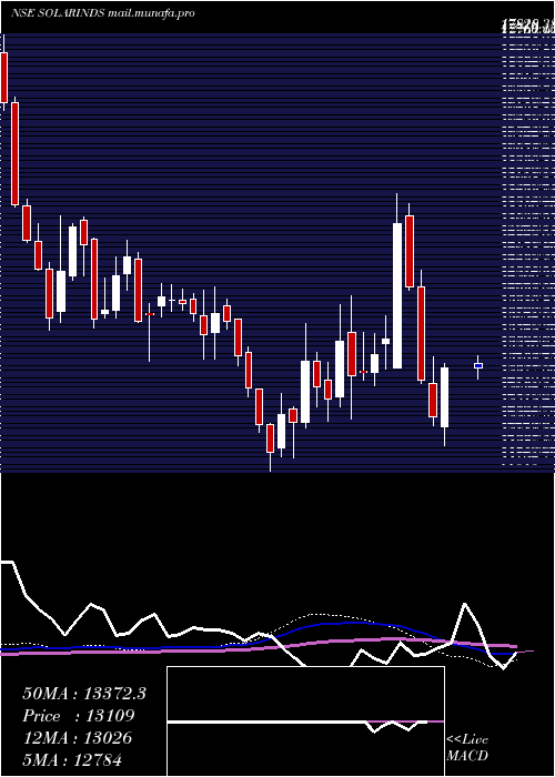  weekly chart SolarIndustries