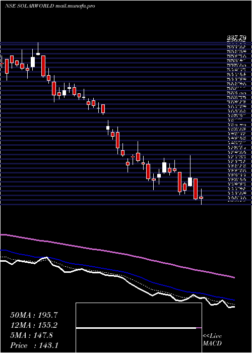  Daily chart SolarworldEnergy