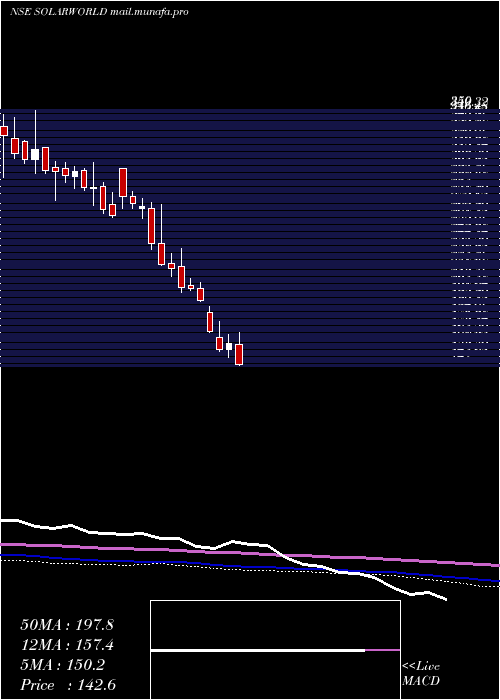  weekly chart SolarworldEnergy