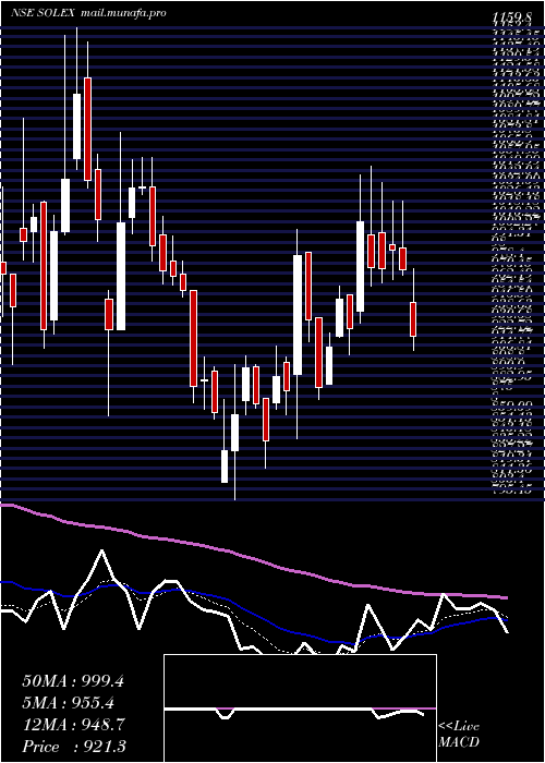  Daily chart SolexEnergy