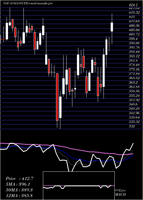  Daily chart SomanyCeramics