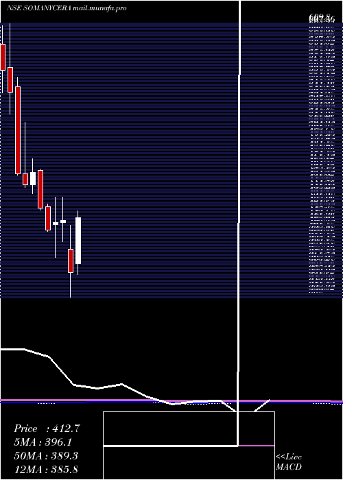  monthly chart SomanyCeramics