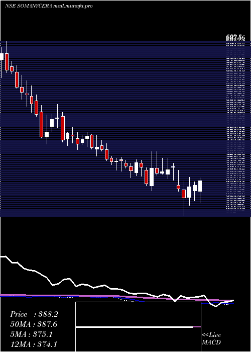  weekly chart SomanyCeramics