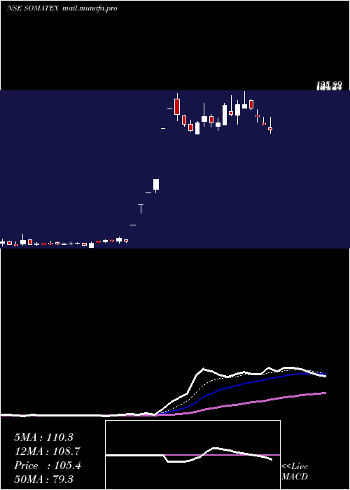  Daily chart SomaTextiles