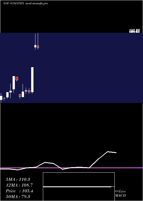  monthly chart SomaTextiles
