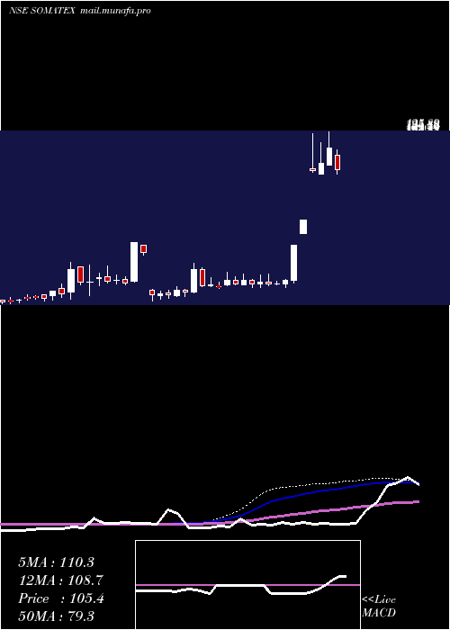  weekly chart SomaTextiles