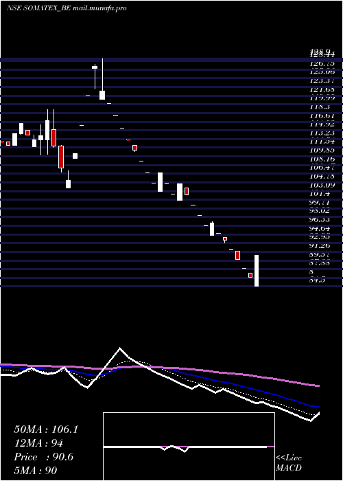  Daily chart SomaTextilei