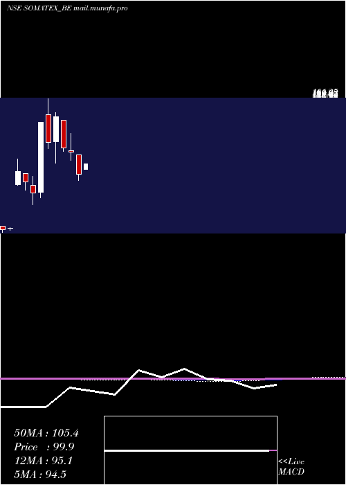  monthly chart SomaTextilei