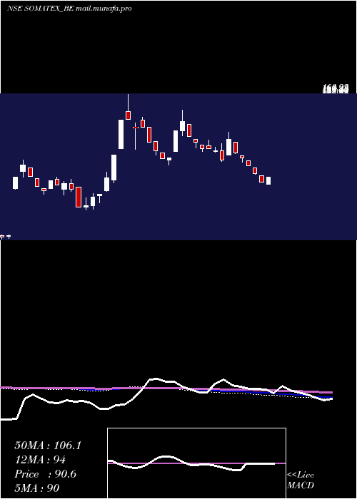  weekly chart SomaTextilei