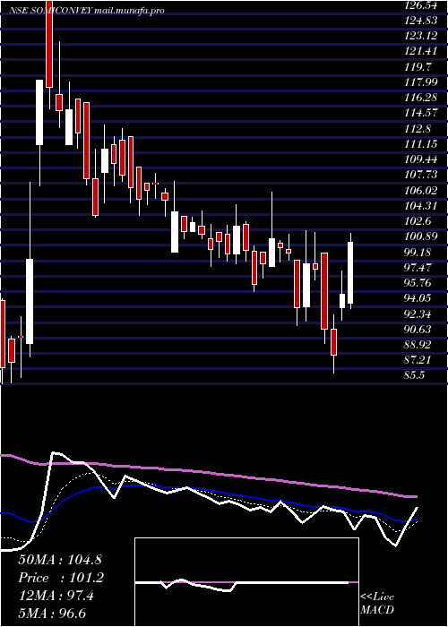  Daily chart SomiConv