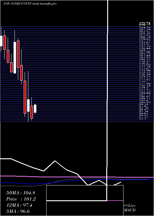  monthly chart SomiConv