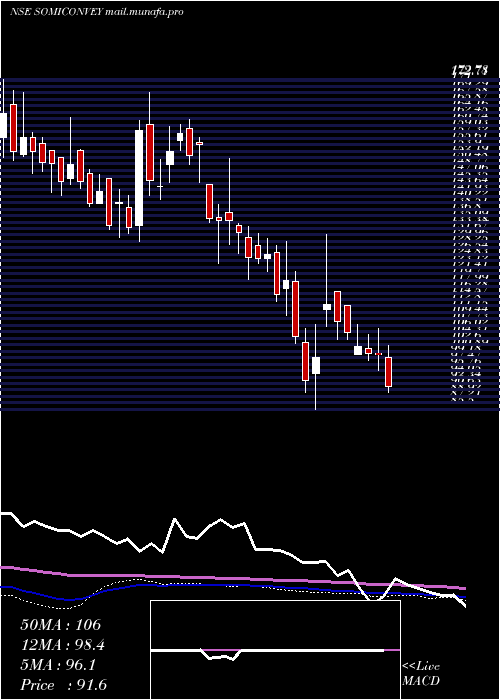  weekly chart SomiConv