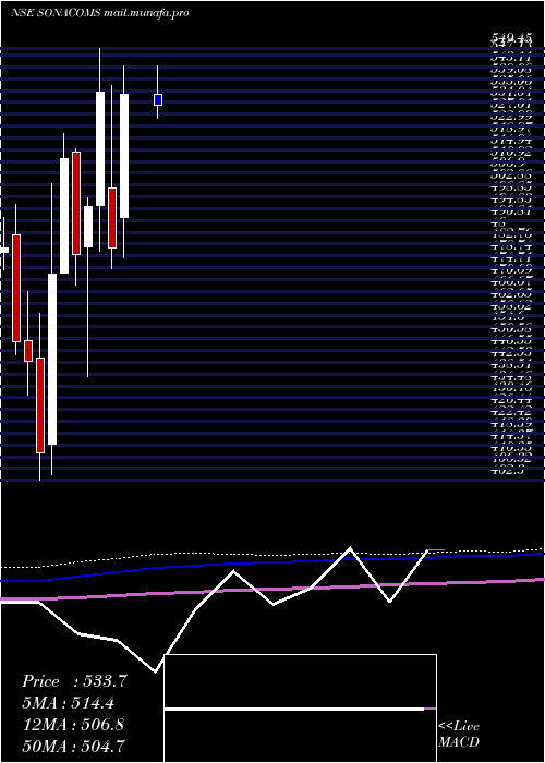  monthly chart SonaBlw