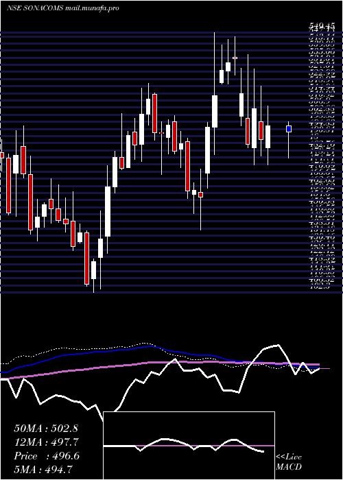  weekly chart SonaBlw