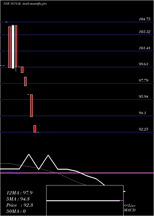  Daily chart SonalMercantile