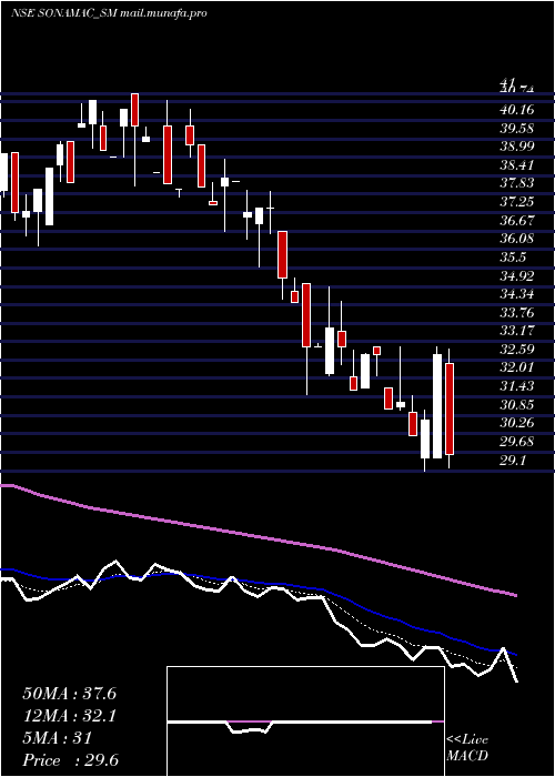  Daily chart SonaMachinery