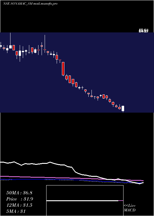  weekly chart SonaMachinery