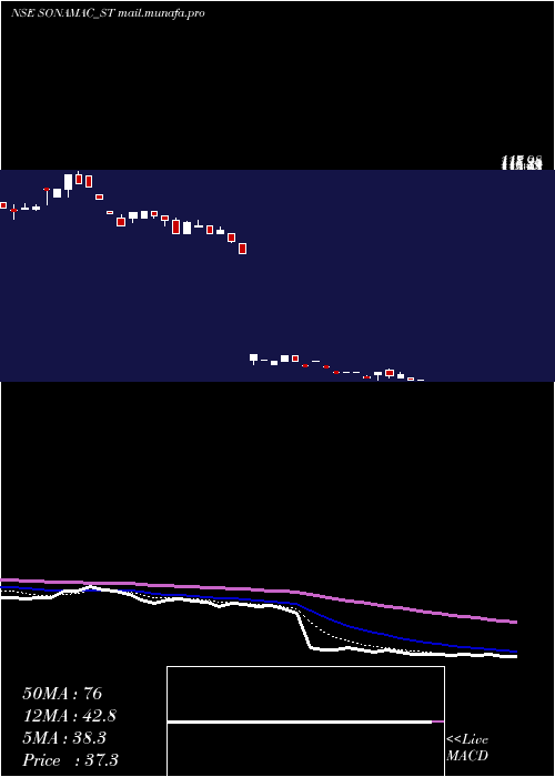  Daily chart SonaMachinery