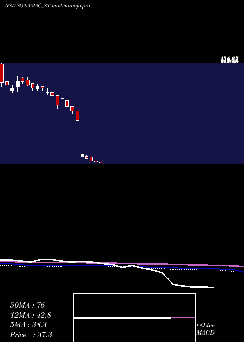  weekly chart SonaMachinery