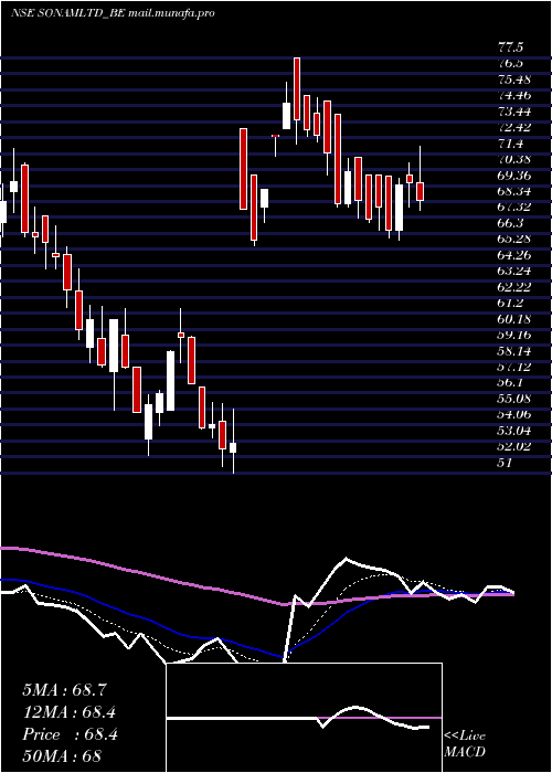 Daily chart Sonam